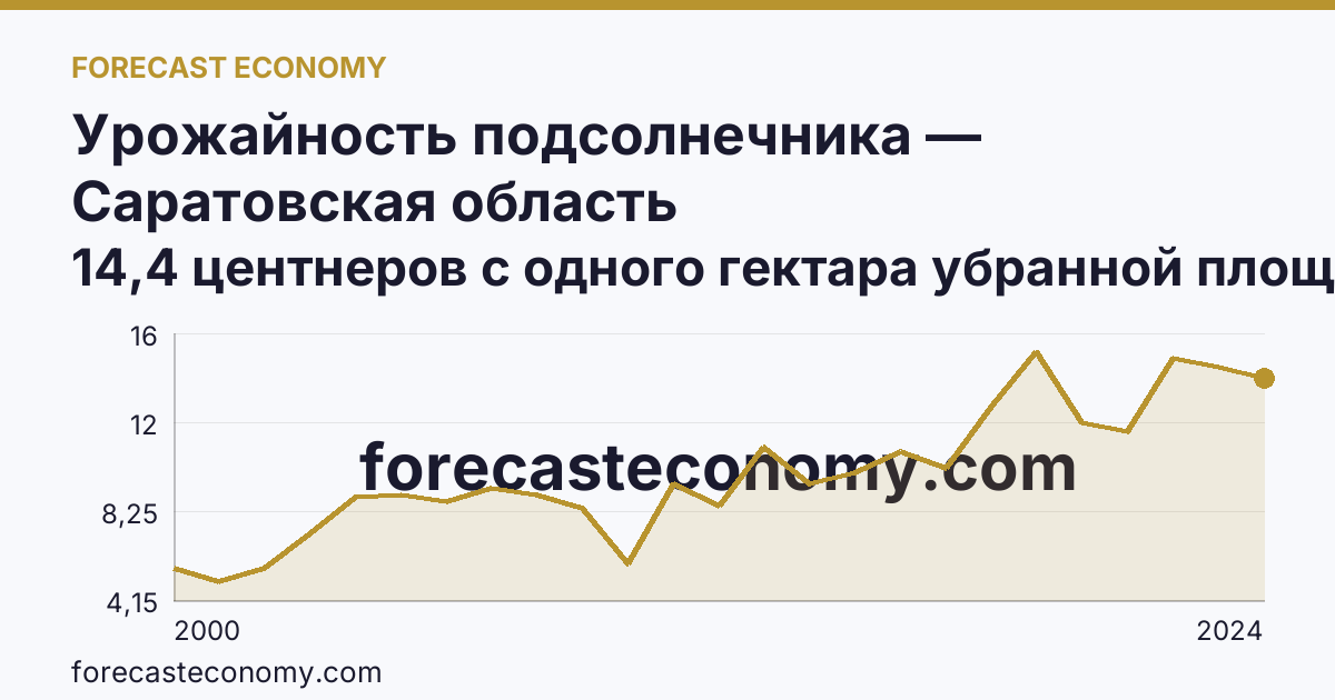 Урожайность подсолнечника — Саратовская область: график динамики 2000–2024, последнее значение 14,4 центнеров с одного гектара убранной площади