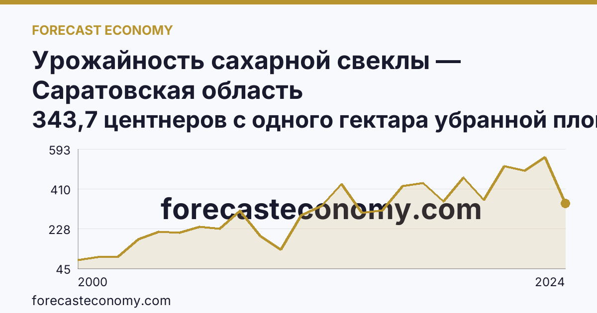 Урожайность сахарной свеклы — Саратовская область: график динамики 2000–2024, последнее значение 343,7 центнеров с одного гектара убранной площади