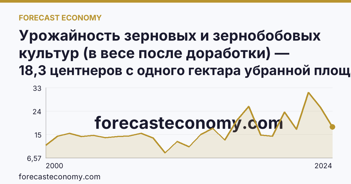 Урожайность зерновых и зернобобовых культур (в весе после доработки) — Саратовская область: график динамики 2000–2024, последнее значение 18,3 центнеров с одного гектара убранной площади
