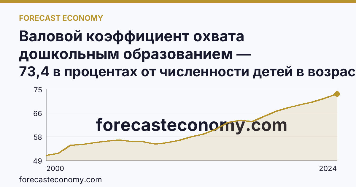 Валовой коэффициент охвата дошкольным образованием — Саратовская область: график динамики 2000–2024, последнее значение 73,4 в процентах от численности детей в возрасте 1-6 лет