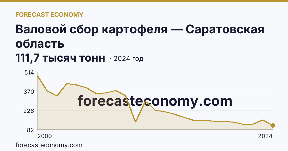 Валовой сбор картофеля — Саратовская область: график динамики 2000–2024, последнее значение 111,7 тысяч тонн