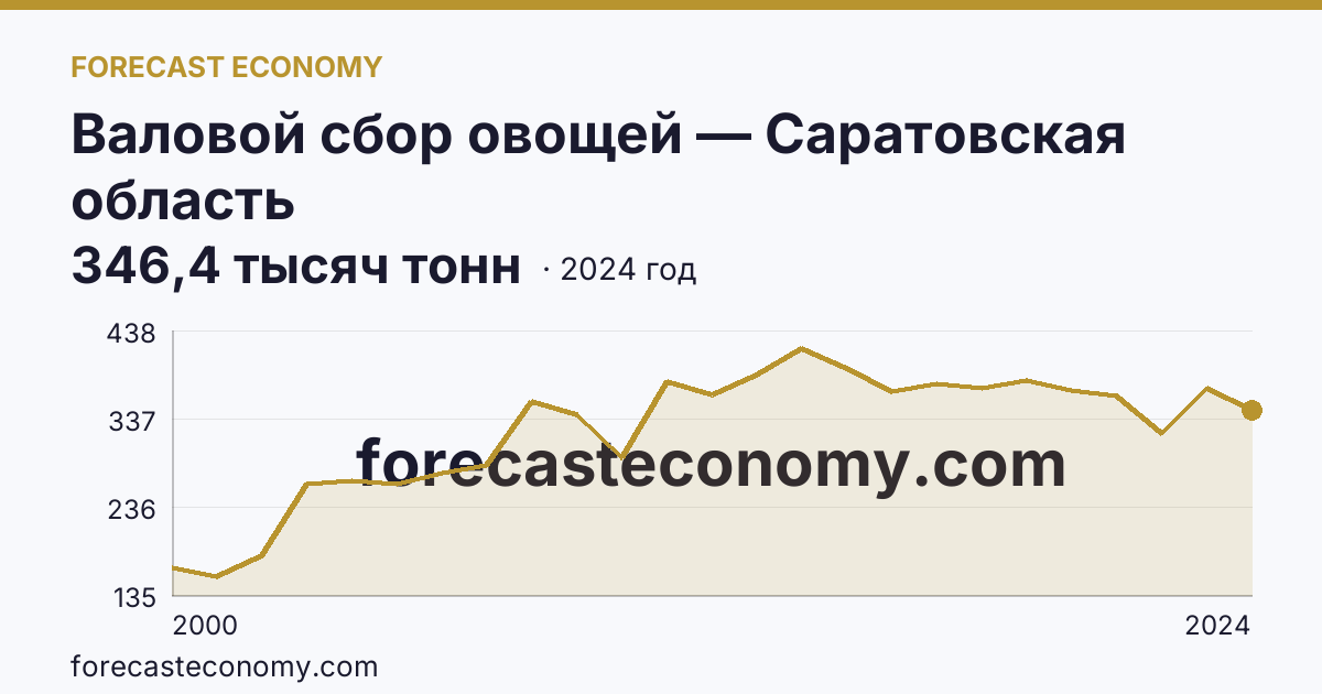 Валовой сбор овощей — Саратовская область: график динамики 2000–2024, последнее значение 346,4 тысяч тонн