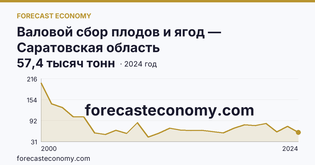 Валовой сбор плодов и ягод — Саратовская область: график динамики 2000–2024, последнее значение 57,4 тысяч тонн