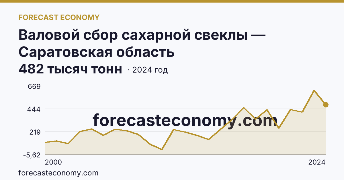 Валовой сбор сахарной свеклы — Саратовская область: график динамики 2000–2024, последнее значение 482 тысяч тонн