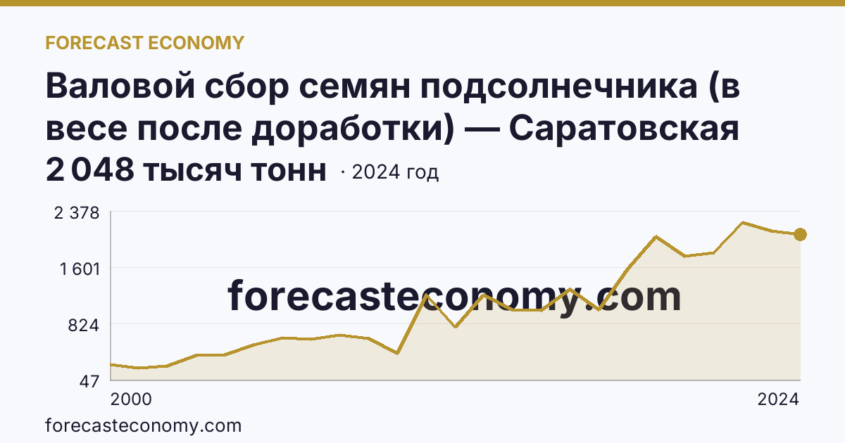 Валовой сбор семян подсолнечника (в весе после доработки) — Саратовская область: график динамики 2000–2024, последнее значение 2 048 тысяч тонн