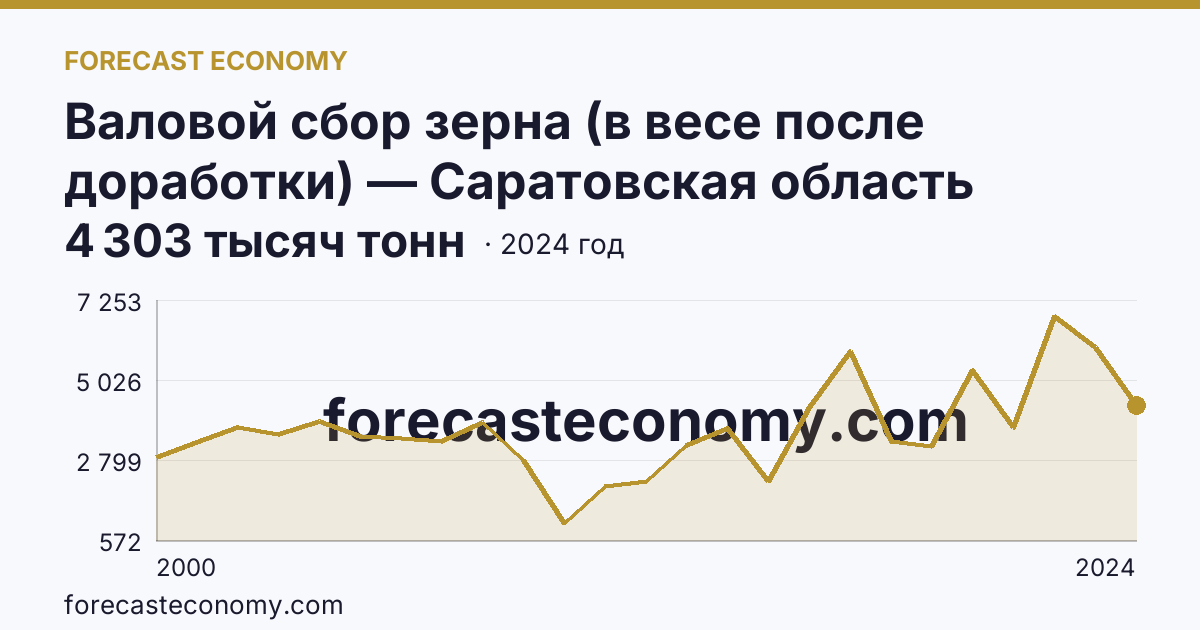 Валовой сбор зерна (в весе после доработки) — Саратовская область: график динамики 2000–2024, последнее значение 4 303 тысяч тонн