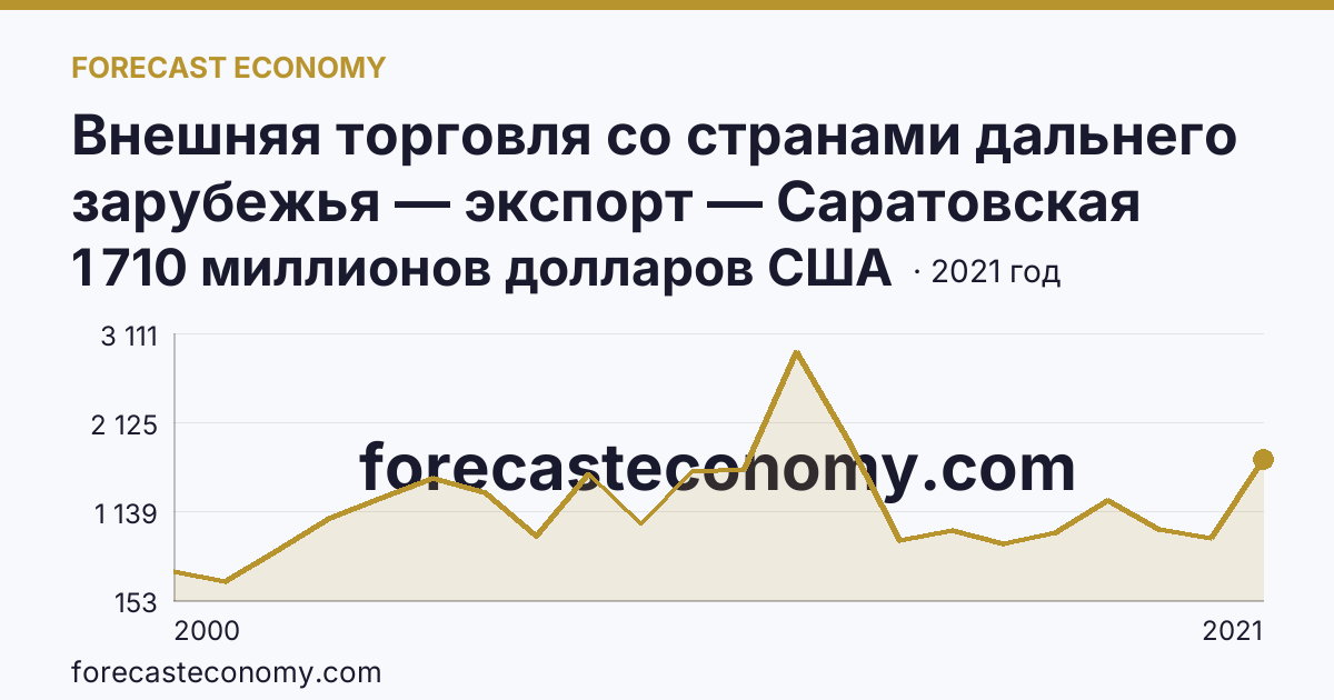 Внешняя торговля со странами дальнего зарубежья — экспорт — Саратовская область: график динамики 2000–2021, последнее значение 1 710 миллионов долларов США