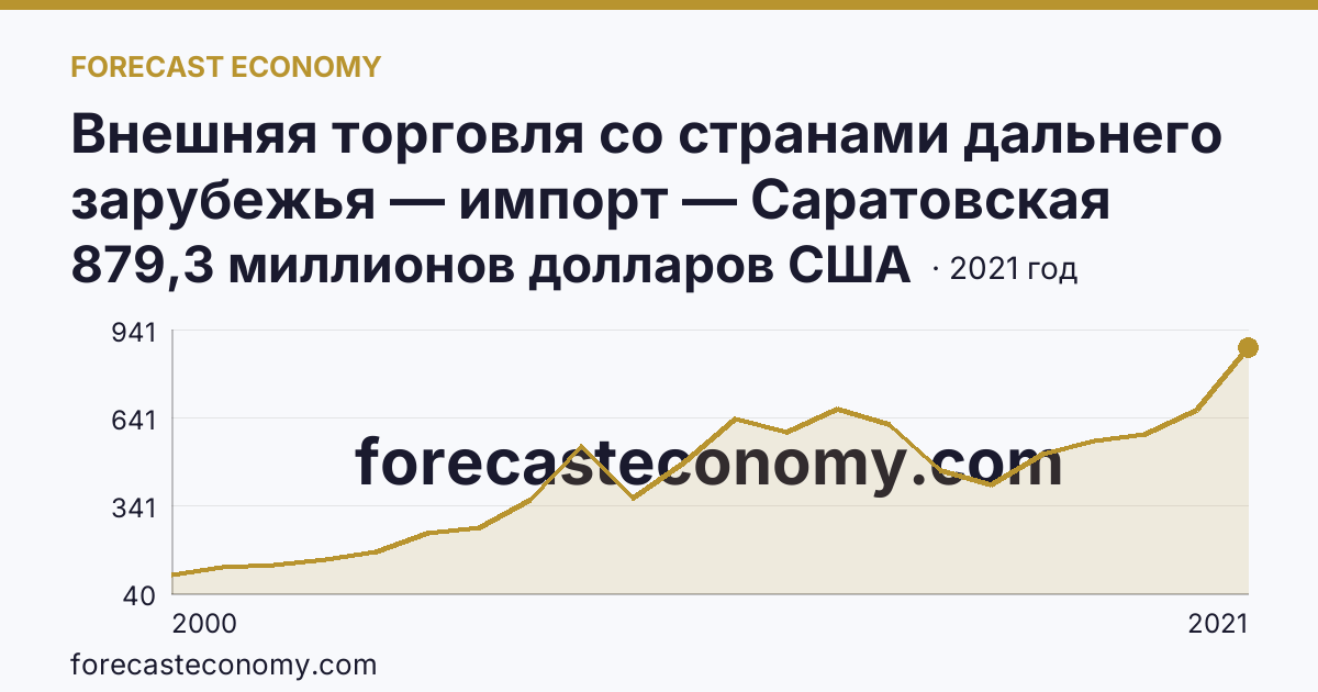 Внешняя торговля со странами дальнего зарубежья — импорт — Саратовская область: график динамики 2000–2021, последнее значение 879,3 миллионов долларов США