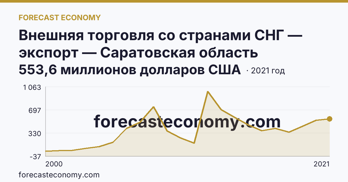 Внешняя торговля со странами СНГ — экспорт — Саратовская область: график динамики 2000–2021, последнее значение 553,6 миллионов долларов США