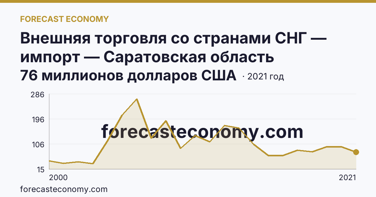 Внешняя торговля со странами СНГ — импорт — Саратовская область: график динамики 2000–2021, последнее значение 76 миллионов долларов США
