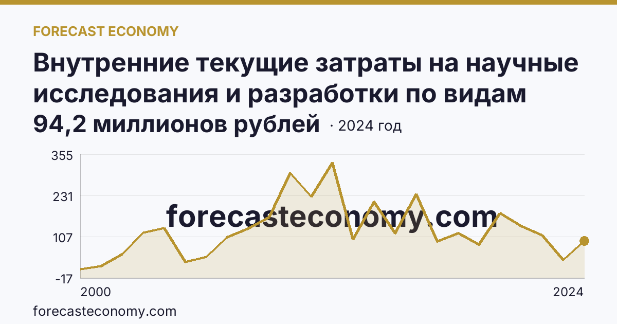 Внутренние текущие затраты на научные исследования и разработки по видам затрат — приобретение оборудования — Саратовская область: график динамики 2000–2024, последнее значение 94,2 миллионов рублей