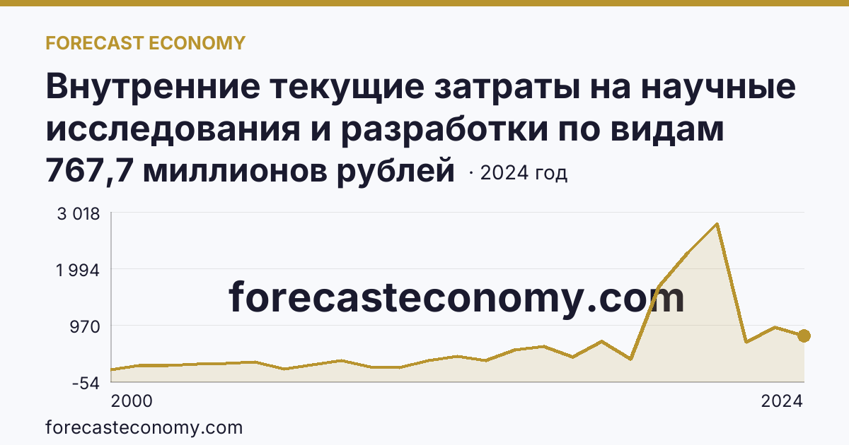 Внутренние текущие затраты на научные исследования и разработки по видам затрат — другие материальные затраты — Саратовская область: график динамики 2000–2024, последнее значение 767,7 миллионов рублей