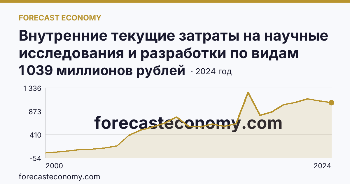 Внутренние текущие затраты на научные исследования и разработки по видам работ — фундаментальные исследования — Саратовская область: график динамики 2000–2024, последнее значение 1 039 миллионов рублей
