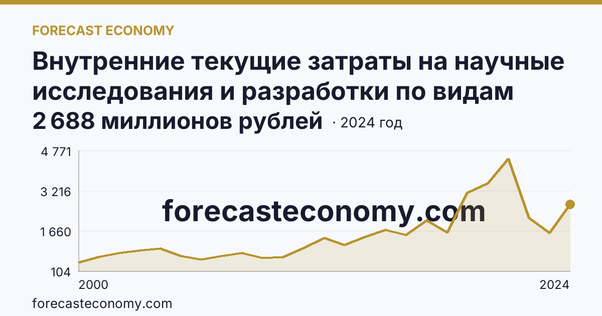Внутренние текущие затраты на научные исследования и разработки по видам работ — разработки — Саратовская область: график динамики 2000–2024, последнее значение 2 688 миллионов рублей