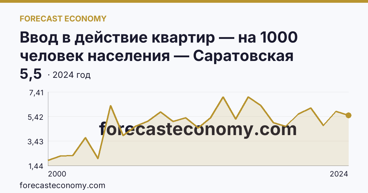 Ввод в действие квартир — на 1000 человек населения — Саратовская область: график динамики 2000–2024, последнее значение 5,5