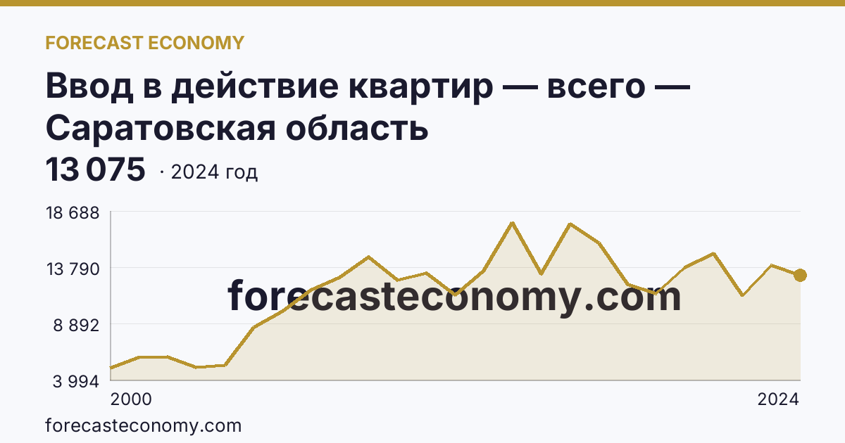 Ввод в действие квартир — всего — Саратовская область: график динамики 2000–2024, последнее значение 13 075