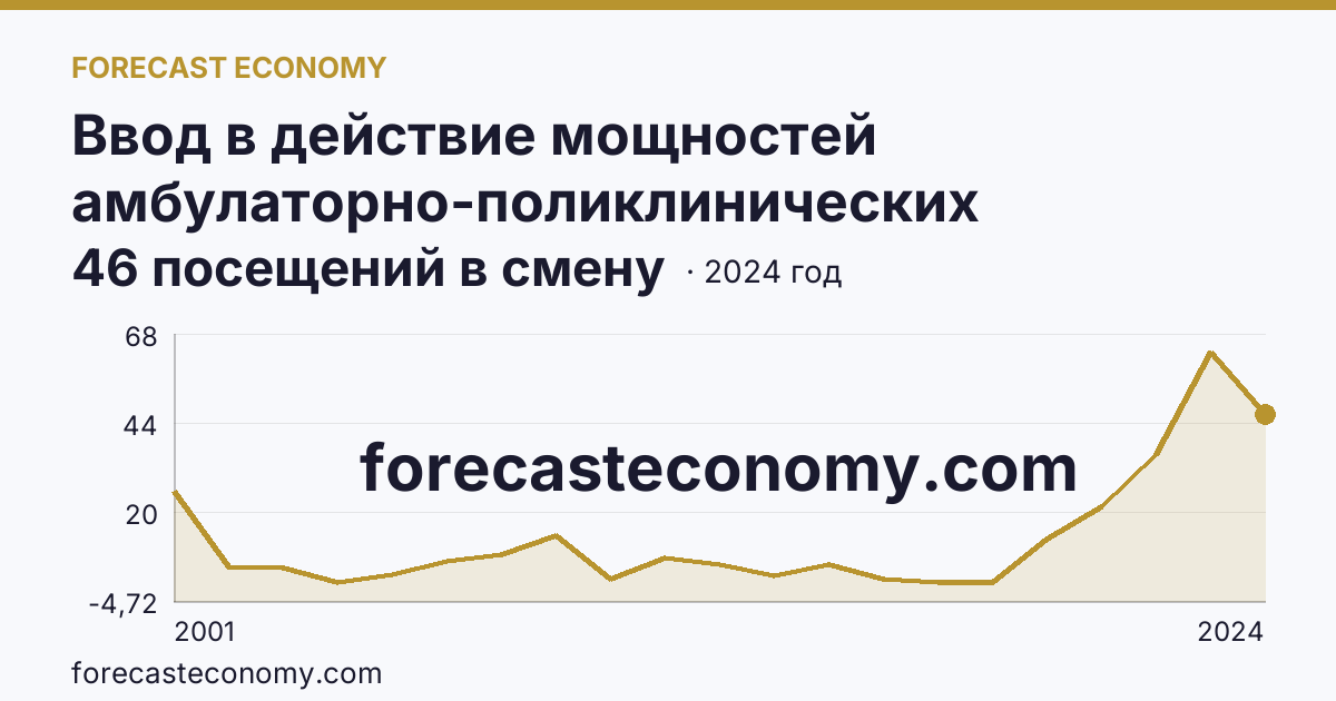 Ввод в действие мощностей амбулаторно-поликлинических организаций — на 100000 человек населения — Саратовская область: график динамики 2001–2024, последнее значение 46 посещений в смену