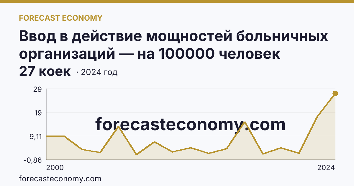 Ввод в действие мощностей больничных организаций — на 100000 человек населения — Саратовская область: график динамики 2000–2024, последнее значение 27 коек