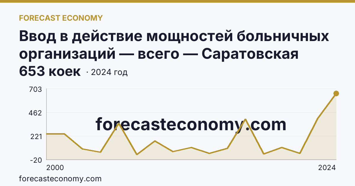 Ввод в действие мощностей больничных организаций — всего — Саратовская область: график динамики 2000–2024, последнее значение 653 коек