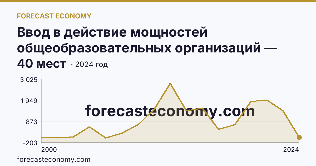 Ввод в действие мощностей общеобразовательных организаций — дошкольные образовательные организации — Саратовская область: график динамики 2000–2024, последнее значение 40 мест