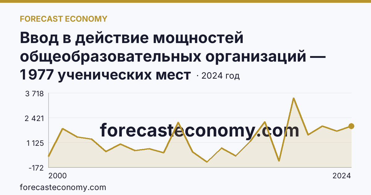 Ввод в действие мощностей общеобразовательных организаций — общеобразовательные организации — Саратовская область: график динамики 2000–2024, последнее значение 1 977 ученических мест