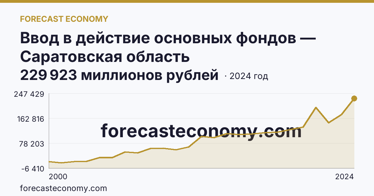 Ввод в действие основных фондов — Саратовская область: график динамики 2000–2024, последнее значение 229 923 миллионов рублей