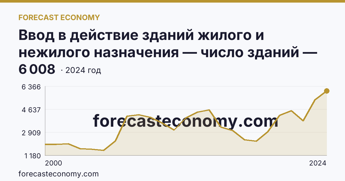 Ввод в действие зданий жилого и нежилого назначения — число зданий — Саратовская область: график динамики 2000–2024, последнее значение 6 008