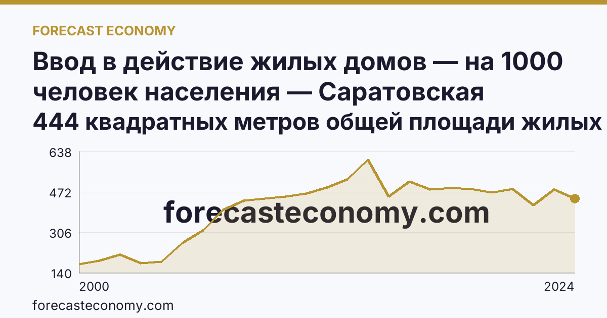 Ввод в действие жилых домов — на 1000 человек населения — Саратовская область: график динамики 2000–2024, последнее значение 444 квадратных метров общей площади жилых помещений