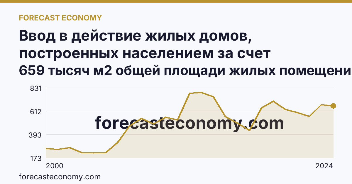 Ввод в действие жилых домов, построенных населением за счет собственных и привлеченных средств — Саратовская область: график динамики 2000–2024, последнее значение 659 тысяч м2 общей площади жилых помещений