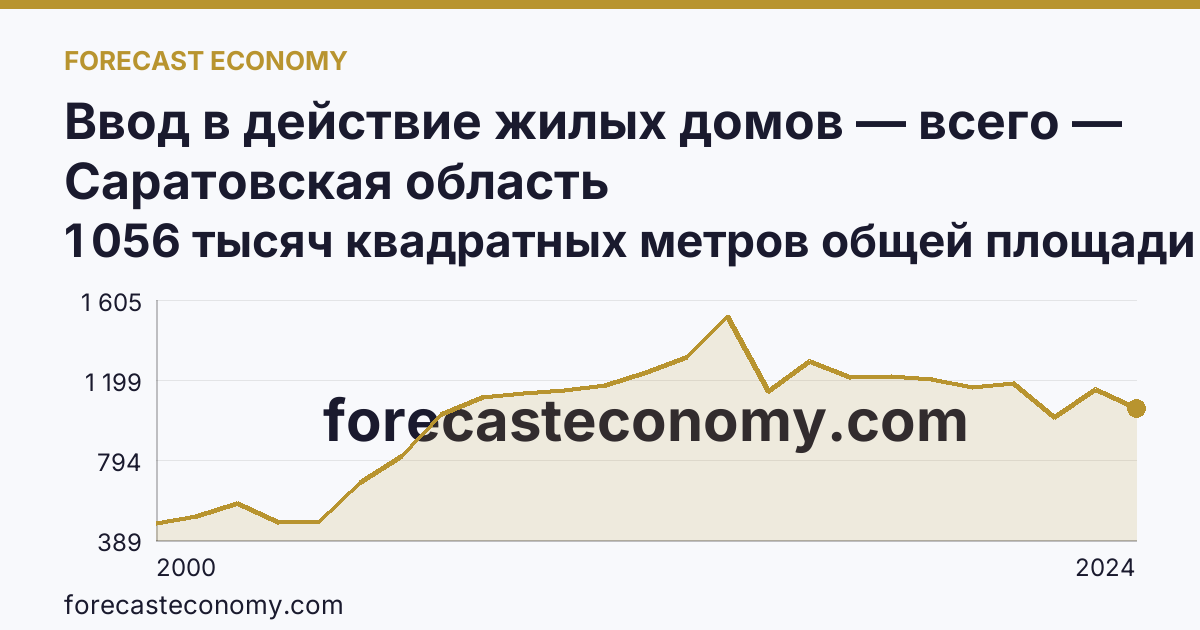 Ввод в действие жилых домов — всего — Саратовская область: график динамики 2000–2024, последнее значение 1 056 тысяч квадратных метров общей площади жилых помещений