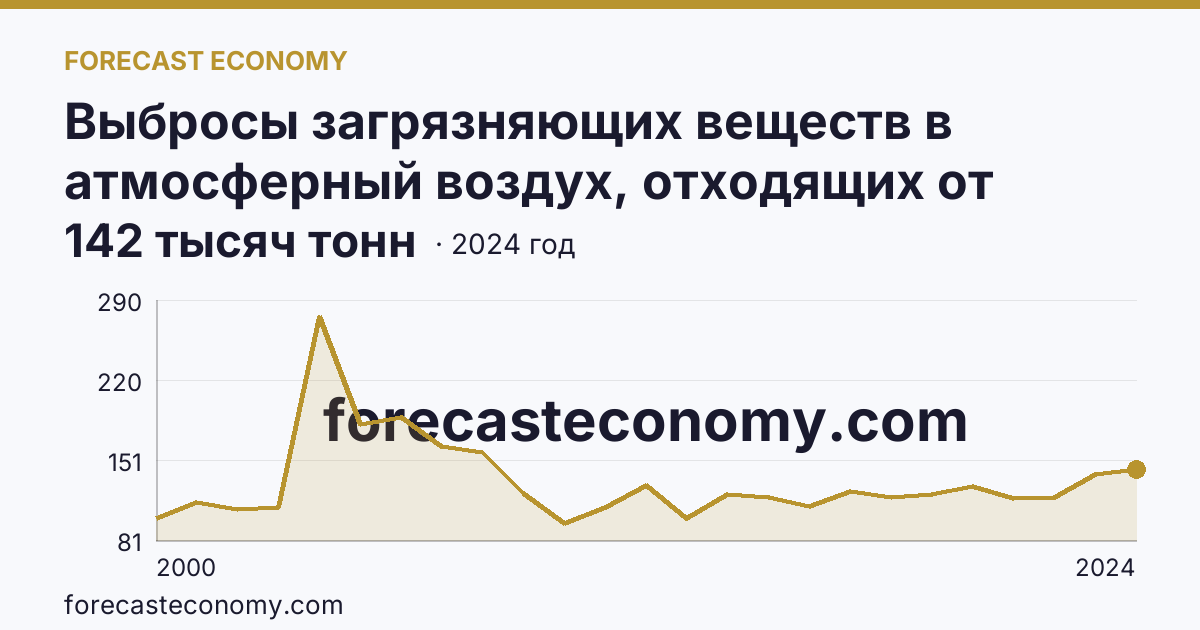 Выбросы загрязняющих веществ в атмосферный воздух, отходящих от стационарных источников — Саратовская область: график динамики 2000–2024, последнее значение 142 тысяч тонн