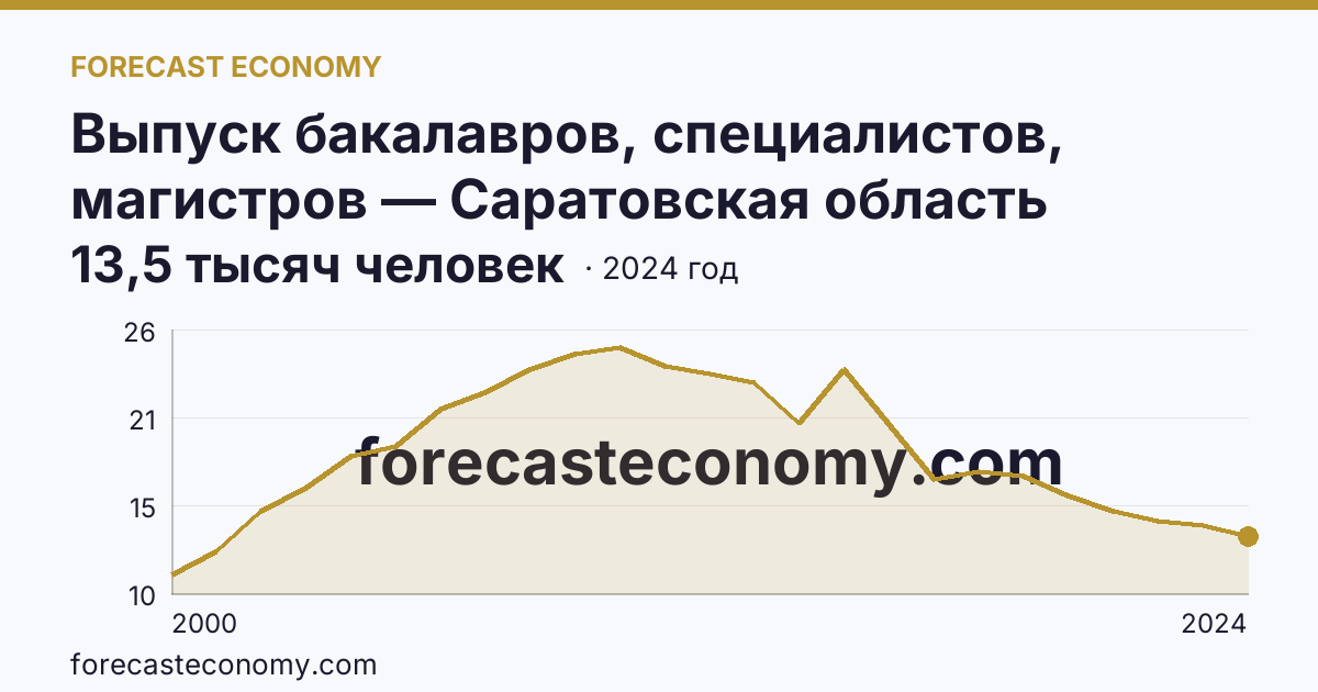 Выпуск бакалавров, специалистов, магистров — Саратовская область: график динамики 2000–2024, последнее значение 13,5 тысяч человек