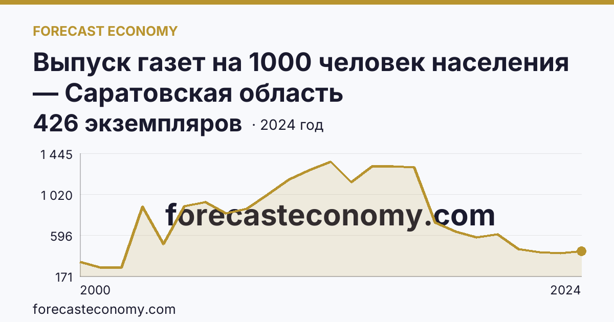 Выпуск газет на 1000 человек населения — Саратовская область: график динамики 2000–2024, последнее значение 426 экземпляров