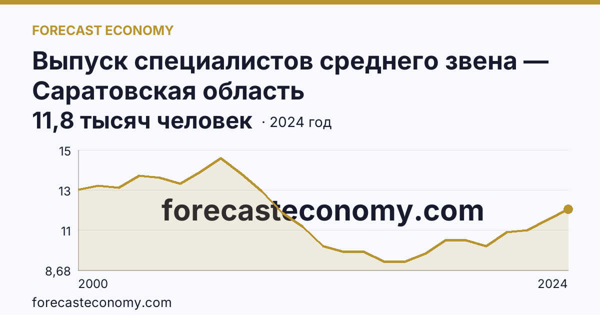 Выпуск специалистов среднего звена — Саратовская область: график динамики 2000–2024, последнее значение 11,8 тысяч человек
