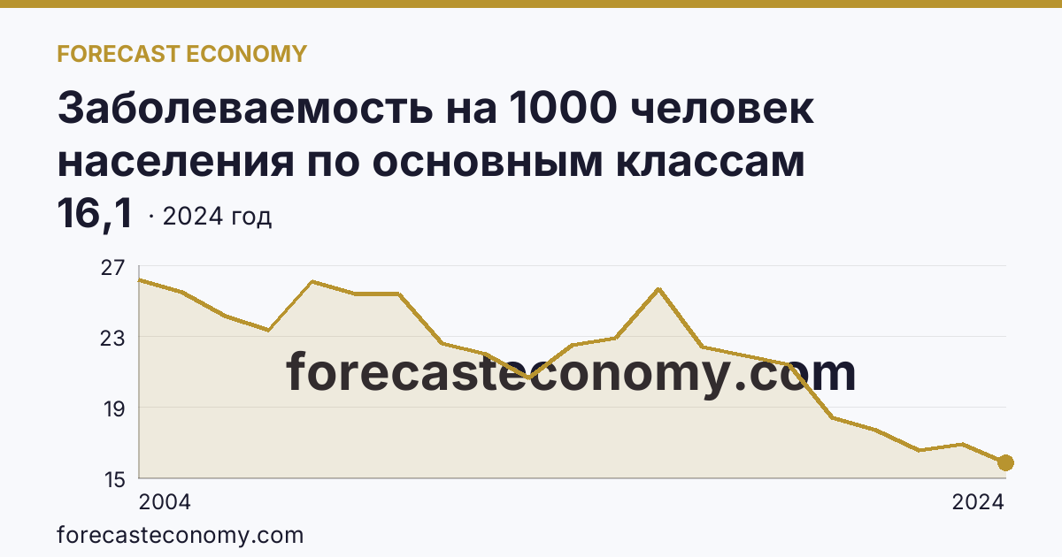 Заболеваемость на 1000 человек населения по основным классам болезней — болезни органов пищеварения — Саратовская область: график динамики 2004–2024, последнее значение 16,1