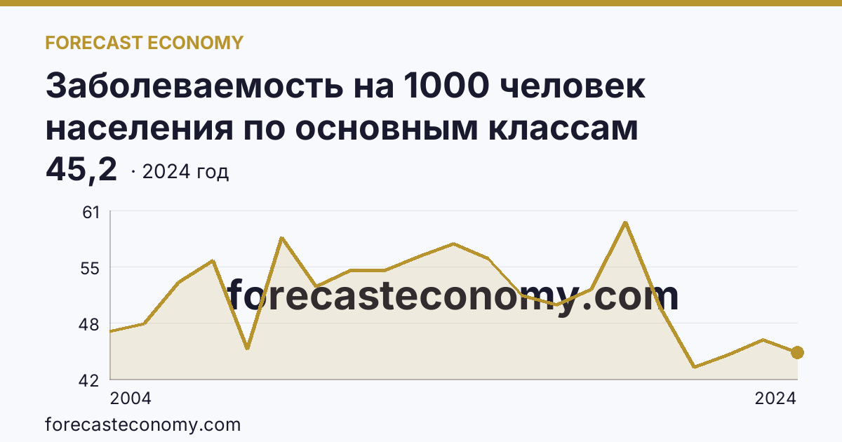 Заболеваемость на 1000 человек населения по основным классам болезней — болезни кожи и подкожной клетчатки — Саратовская область: график динамики 2004–2024, последнее значение 45,2
