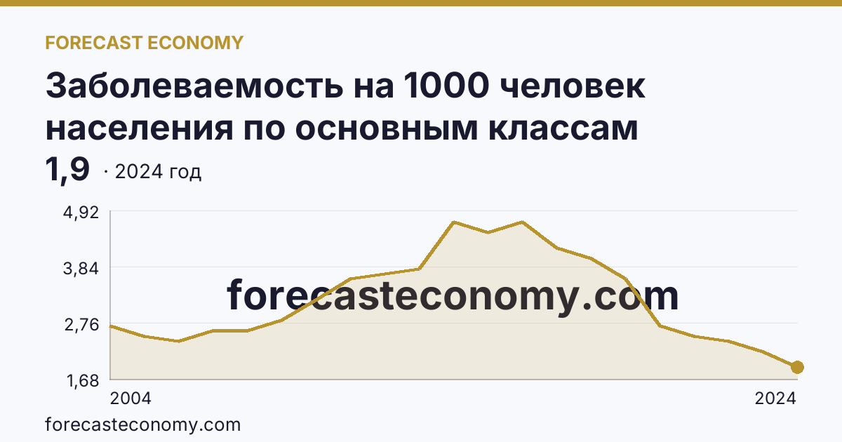 Заболеваемость на 1000 человек населения по основным классам болезней — врожденные аномалии (пороки развития), деформации и хромосомные нарушения — Саратовская область: график динамики 2004–2024, последнее значение 1,9