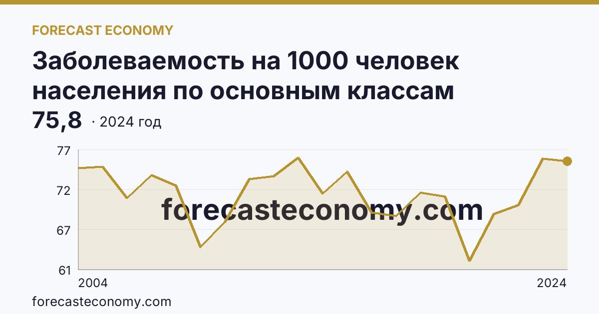Заболеваемость на 1000 человек населения по основным классам болезней — травмы, отравления и некоторые другие последствия воздействия внешних причин — Саратовская область: график динамики 2004–2024, последнее значение 75,8