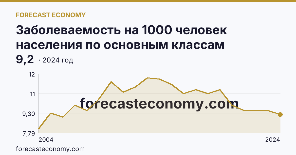 Заболеваемость на 1000 человек населения по основным классам болезней — новообразования — Саратовская область: график динамики 2004–2024, последнее значение 9,2