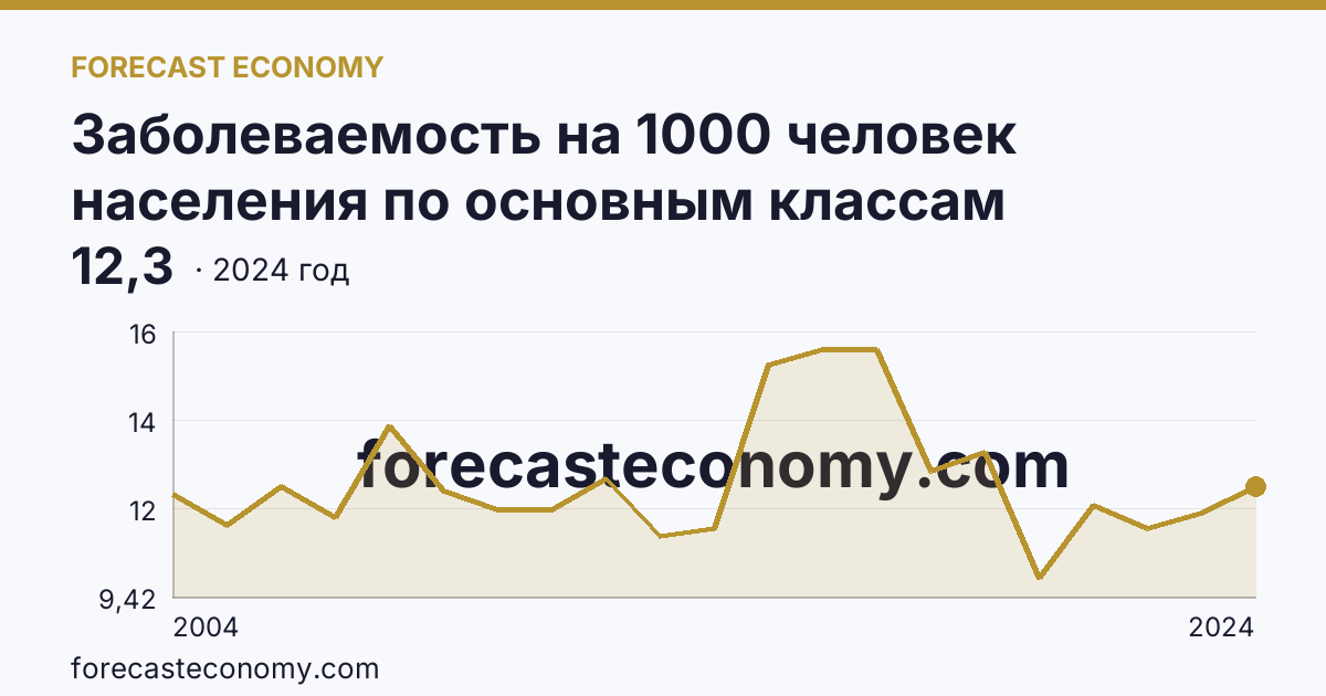 Заболеваемость на 1000 человек населения по основным классам болезней — болезни эндокринной системы, расстройства питания и нарушения обмена веществ — Саратовская область: график динамики 2004–2024, последнее значение 12,3