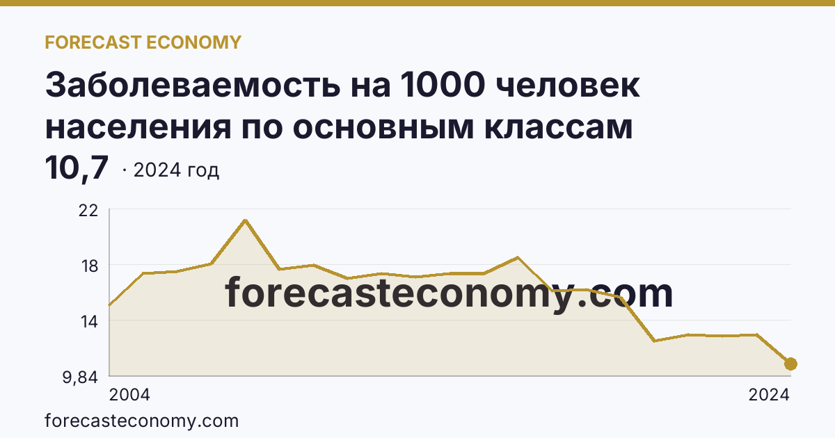 Заболеваемость на 1000 человек населения по основным классам болезней — болезни нервной системы — Саратовская область: график динамики 2004–2024, последнее значение 10,7