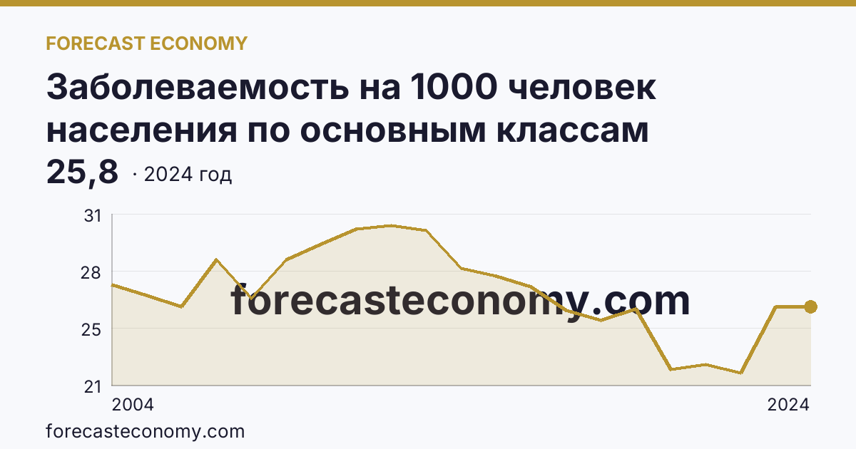 Заболеваемость на 1000 человек населения по основным классам болезней — болезни уха и сосцевидного отростка — Саратовская область: график динамики 2004–2024, последнее значение 25,8