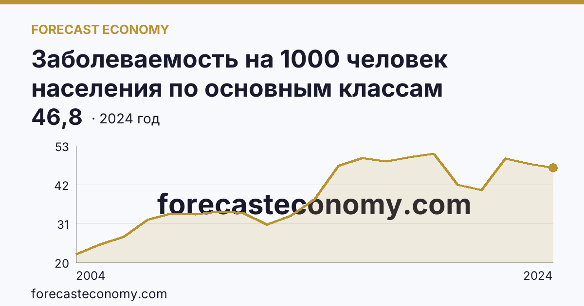 Заболеваемость на 1000 человек населения по основным классам болезней — болезни системы кровообращения — Саратовская область: график динамики 2004–2024, последнее значение 46,8