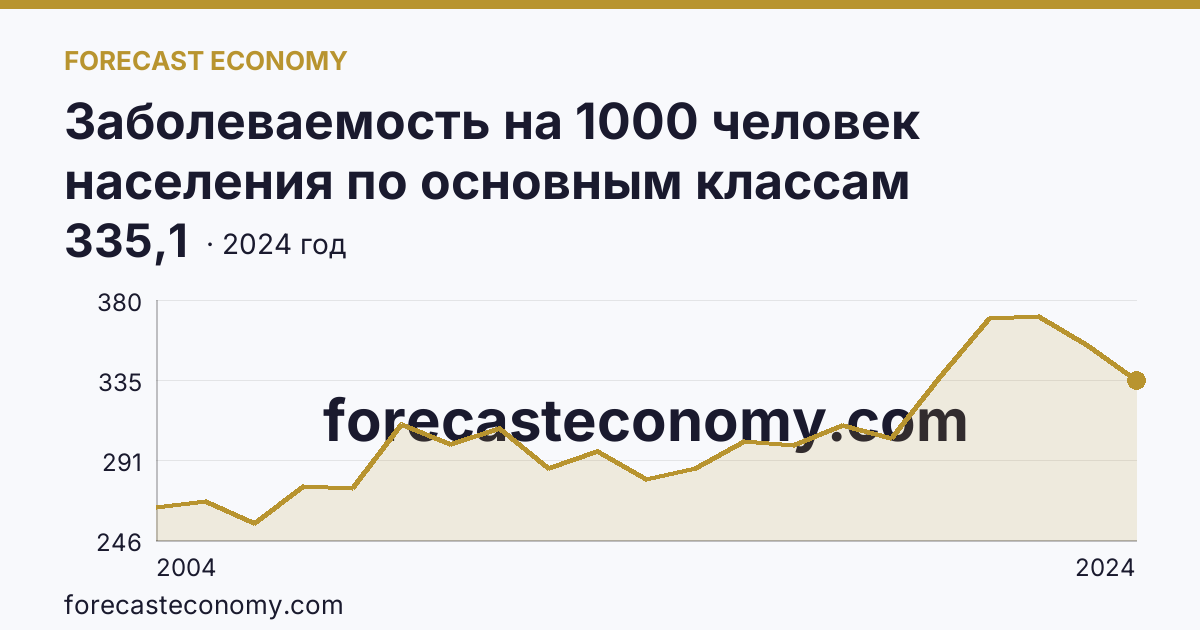 Заболеваемость на 1000 человек населения по основным классам болезней — болезни органов дыхания — Саратовская область: график динамики 2004–2024, последнее значение 335,1