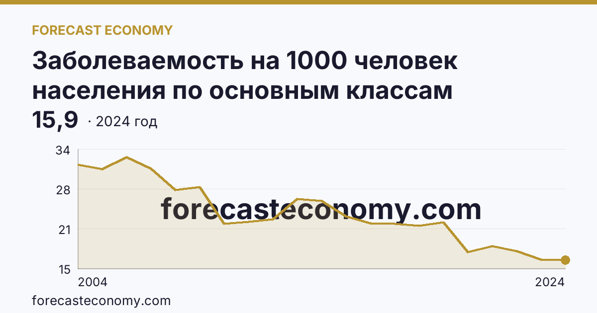 Заболеваемость на 1000 человек населения по основным классам болезней — некоторые инфекционные и паразитарные болезни — Саратовская область: график динамики 2004–2024, последнее значение 15,9