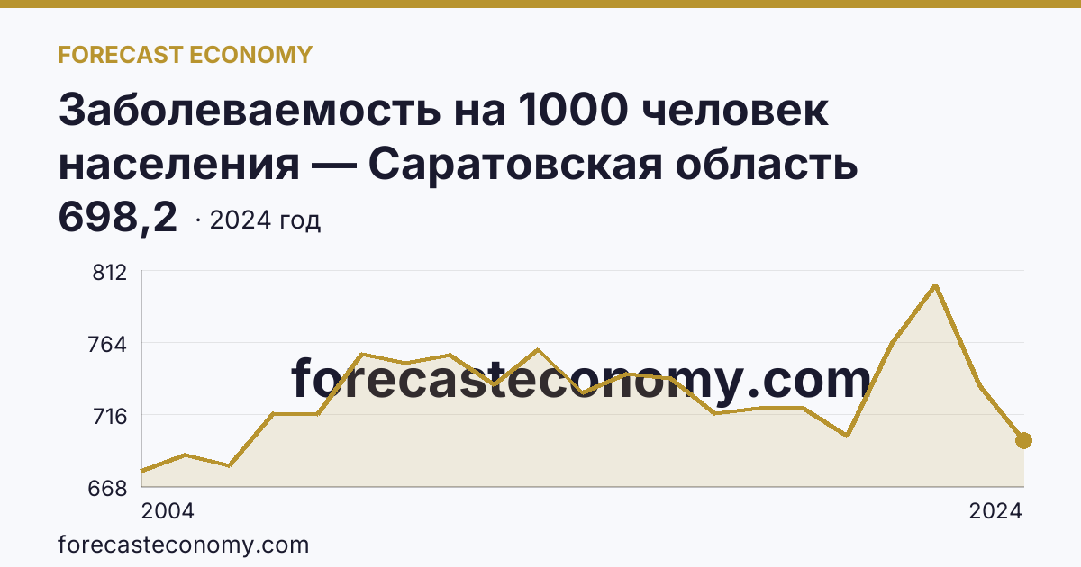 Заболеваемость на 1000 человек населения — Саратовская область: график динамики 2004–2024, последнее значение 698,2