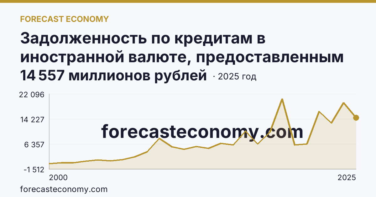 Задолженность по кредитам в иностранной валюте, предоставленным кредитными организациями юридическим лицам — Саратовская область: график динамики 2000–2025, последнее значение 14 557 миллионов рублей