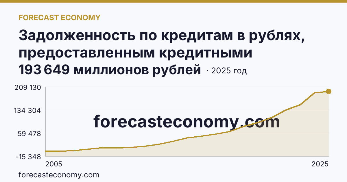 Задолженность по кредитам в рублях, предоставленным кредитными организациями физическим лицам — по жилищным кредитам — Саратовская область: график динамики 2005–2025, последнее значение 193 649 миллионов рублей