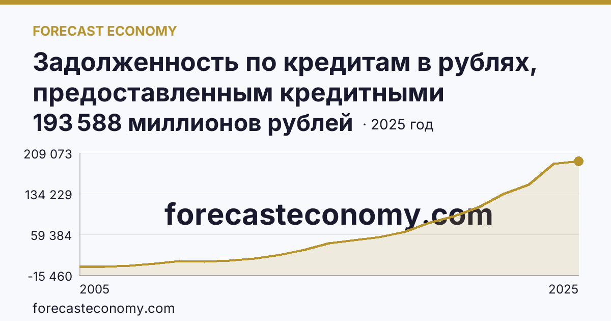 Задолженность по кредитам в рублях, предоставленным кредитными организациями физическим лицам — по ипотечным жилищным кредитам — Саратовская область: график динамики 2005–2025, последнее значение 193 588 миллионов рублей