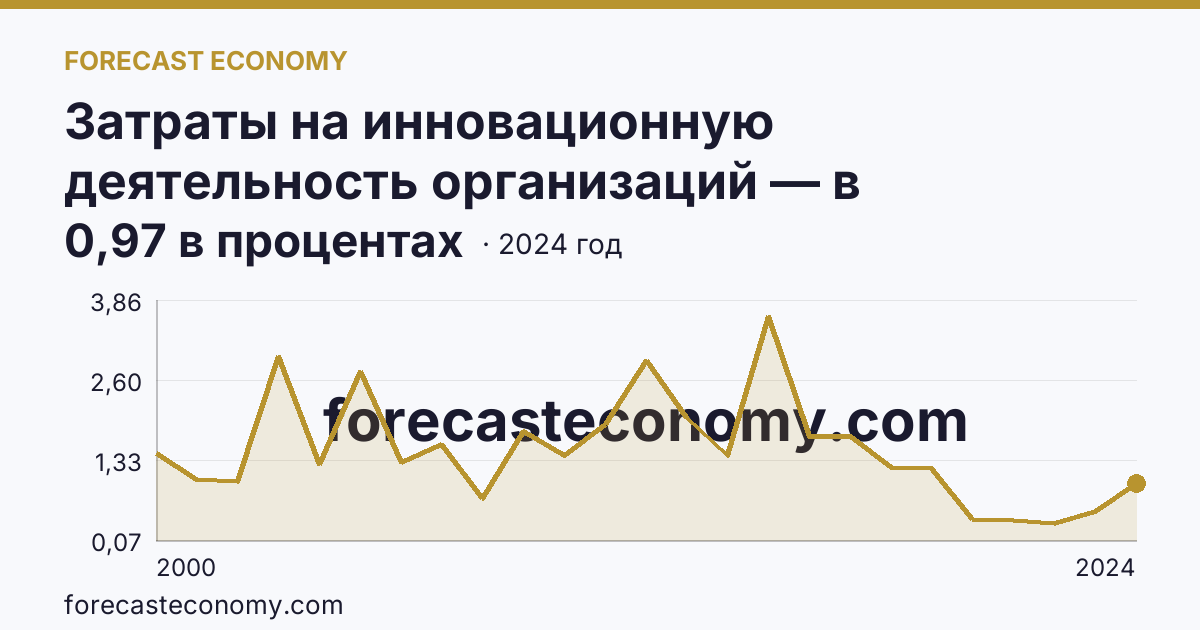 Затраты на инновационную деятельность организаций — в процентах от общего объема отгруженных товаров, выполненных работ, услуг — Саратовская область: график динамики 2000–2024, последнее значение 0,97 в процентах